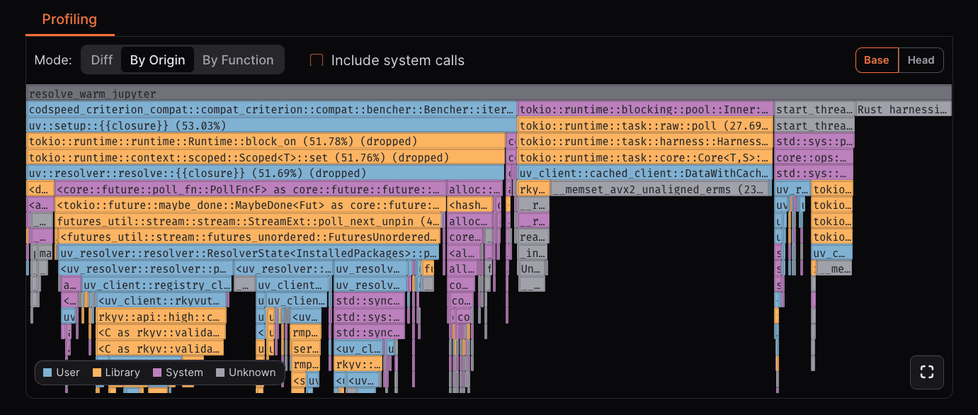 Profiling by origin